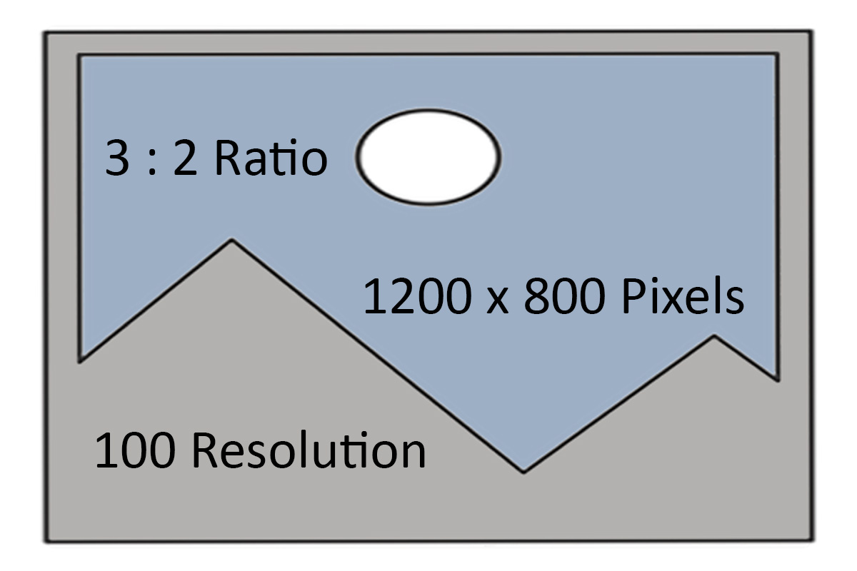 A rectangular image diagram labeled with "3:2 Ratio," "1200 x 800 Pixels," and "100 Resolution," showing mountains and a sun in a simplified style.
